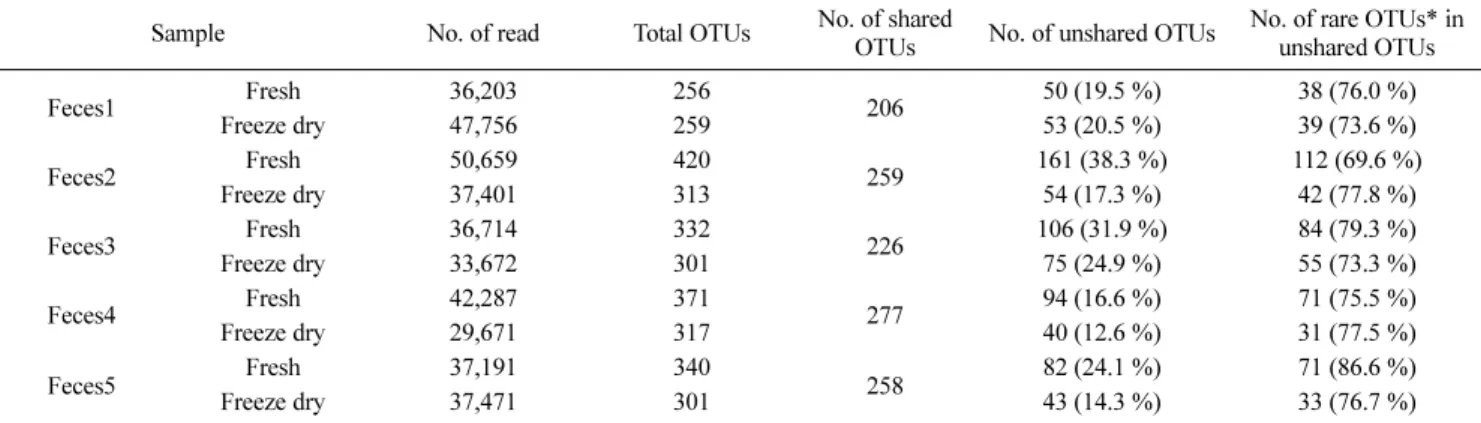 Table 1 Portion of shared and unshared operational taxonomic units (OTUs) between microbial communities derived from freeze-dried and fresh feces