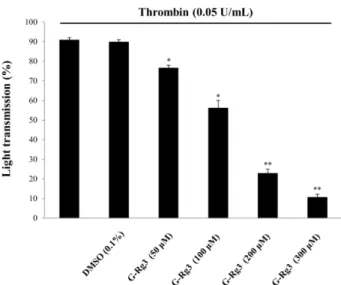 Table 1 Inhibitory effects of G-Rg3 on cyclic AMP and cyclic GMP