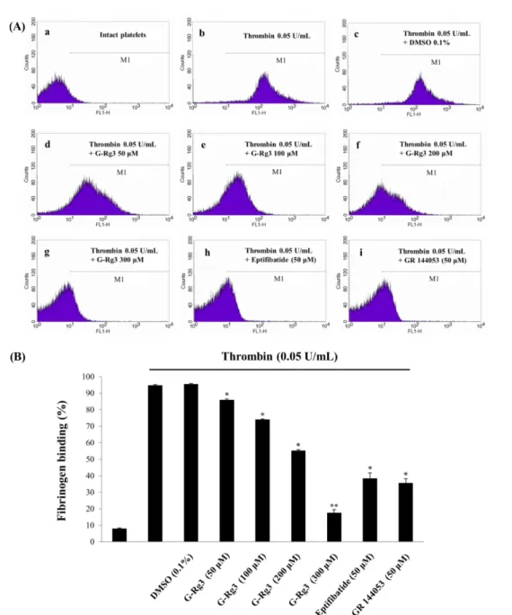 Fig. 4 Inhibitory effects of G-Rg3 on thrombin-induced fibrinogen binding. (A) The flow cytometry histograms on fibrinogen binding