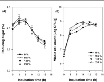 Fig. 1 Change in pH (panel A) and titratable acidity (panel B) of yogurt added with Korean rice wine lees powder during fermentation at 40  o C for 15 h