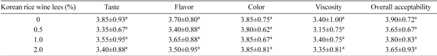 Table 1 Sensory evaluation results of yogurt added with Korean rice wine lees powder after fermentation at 40  o C for 12 h