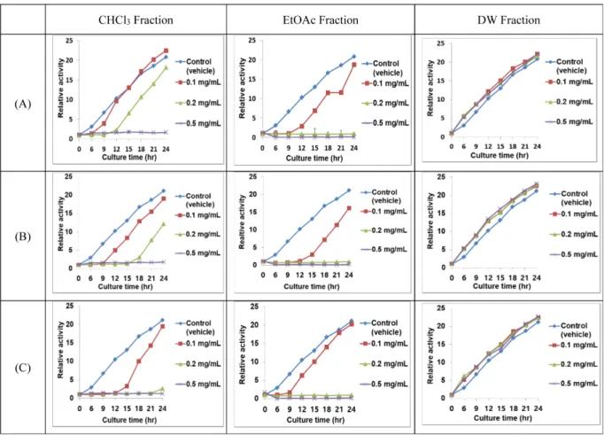 Fig. 1 The extracts from the EtOAc layer inhibited bacterial proliferation activity of S