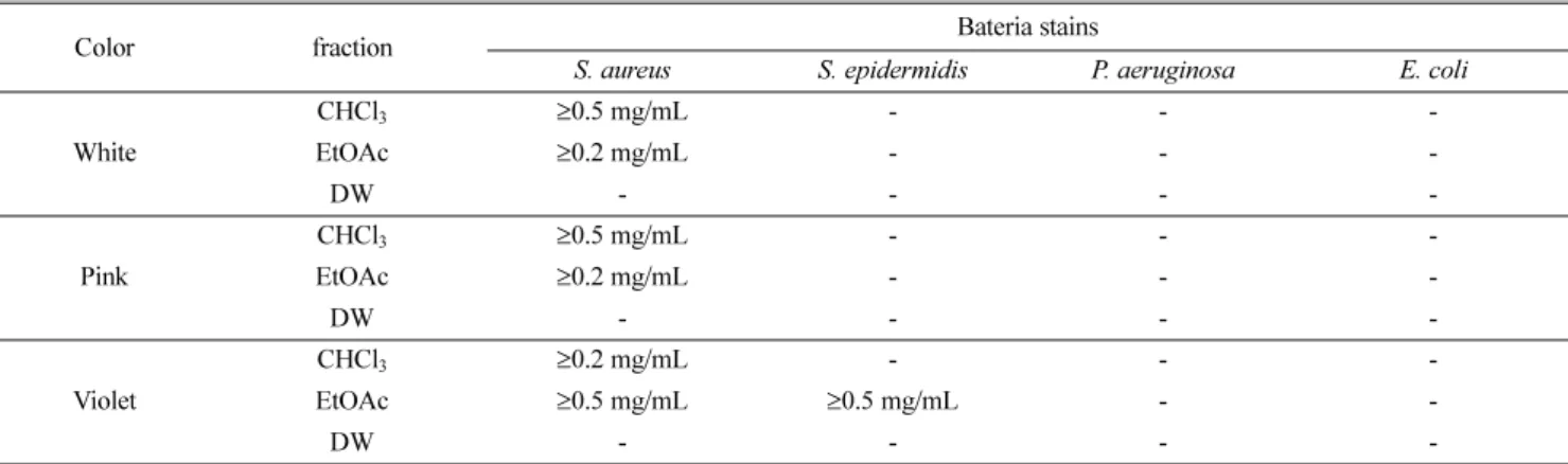 Table 2 Comparison of antibacterial activity of Cosmos bipinnatus Cav.