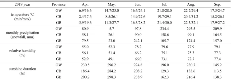 Table 1 Information of environmental conditions by Korea Meteorological Administration (http://www.kma.go.kr/)