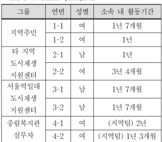 표 3-1. 연구참여자 특성 Table 3-1. Research participants