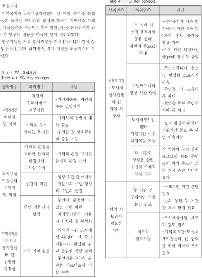 표 4-1. FGI 핵심개념 Table 4-1. FGI Key concepts