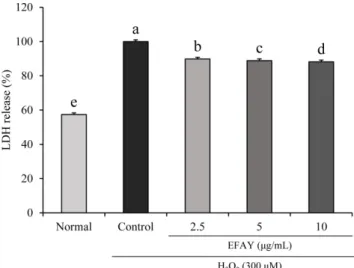 Fig. 2 Effect of ethyl acetate fraction from Aster yomena (Kitam.) Honda on LDH release in SH-SY5Y cells treated with H 2 O 2 