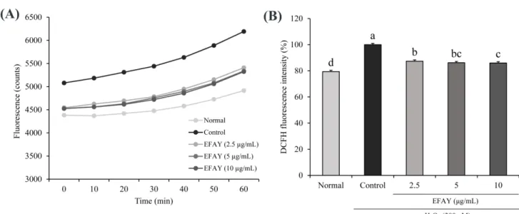 Fig. 4 Effects of ethyl acetate fraction from Aster yomena (Kitam.) Honda on inflammation-related protein expressions in H 2 O 2 -treated  SH-SY5Y cells