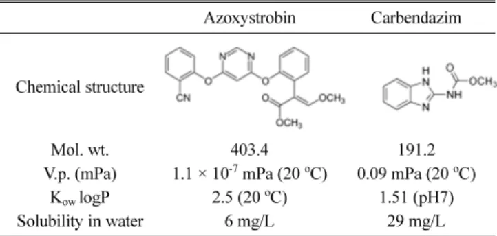 Table 2 LC and LC-MS/MS conditions for analyzing the pesticides