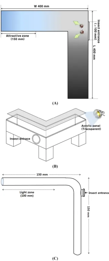 Fig. 1 Model of cross section (A), three dimension (B) and insert tube (C) in modified Y-maze.