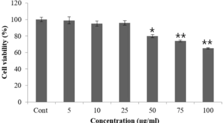 Fig. 1 Cell viability of methanol extract from Nymphoides indica in B16F10.  Bars indicate Mean ± standard deviation of triplicate