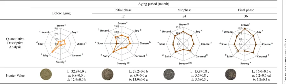 Table 4 Spider map of Doenjang showing by quantitative descriptive analysis and Hunter value