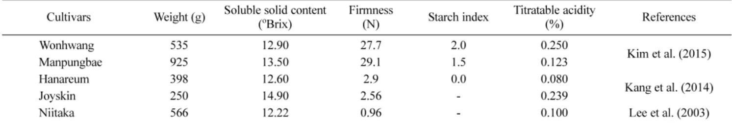 Table 1 Quality characteristics of new cultivars of Asian pears from Korea Cultivars Weight (g) Soluble solid content