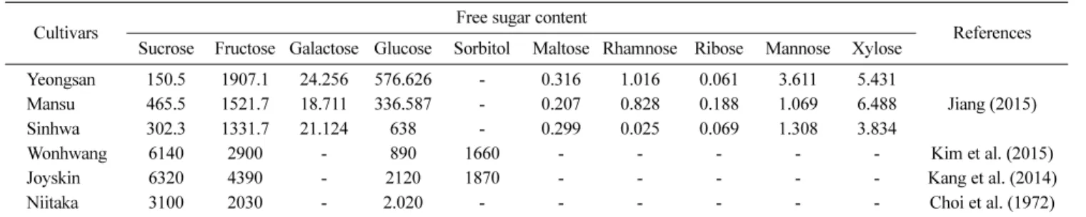 Table 3 Organic acid content of new cultivars of Asian pears from Korea (Unit: mg/100 g)
