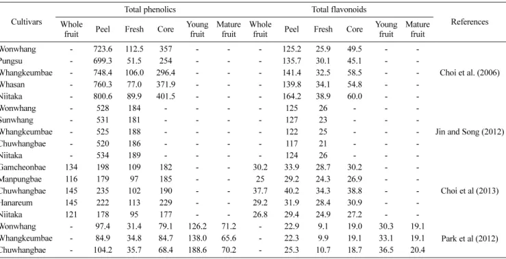 Table 5 Total phenolics content and total flavonoids content of cultivars of Asian pears from Korea (Unit: mg/100 g)