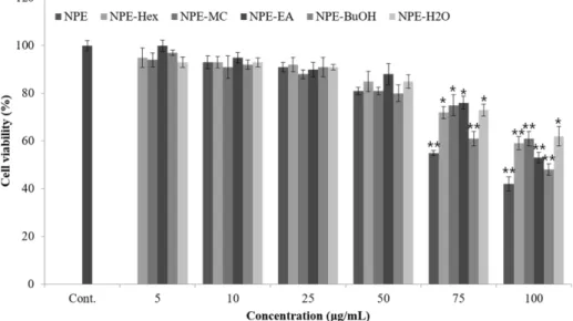 Fig. 1 Effect of Nymphoides peltata extracts and fractions on the viability of CCD-986sk