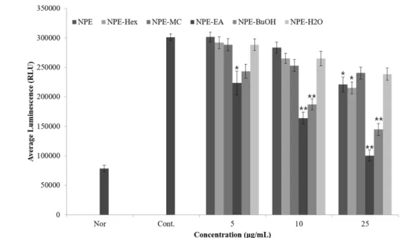 Fig. 3 Effect of Nymphoides peltata extracts and fractions on UVB-induced increase in (A) pro-collagen type 1 synthesis and reduction in MMP-1 expression (B) in CCD-986sk