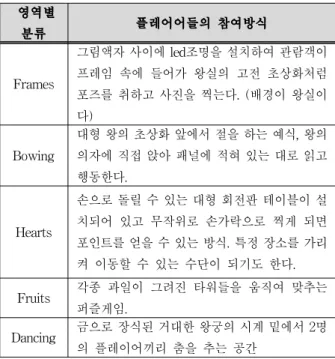 Table 1. <A Game of Crown> Area Classification Table 영역별 분류 플레어어들의 참여방식 Frames 그림액자 사이에 led조명을 설치하여 관람객이프레임 속에 들어가 왕실의 고전 초상화처럼 포즈를 취하고 사진을 찍는다