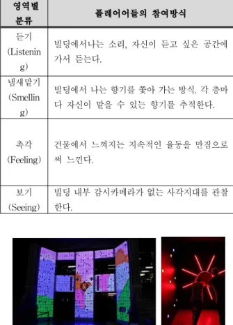 표 2. <The Building Is…> 게임 실행별 영역 도표 Table 2. <The Building Is…> Area Classification Table