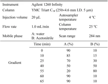 Table 1 Analytical conditions of HPLC Instrument Agilent 1260 Infinity