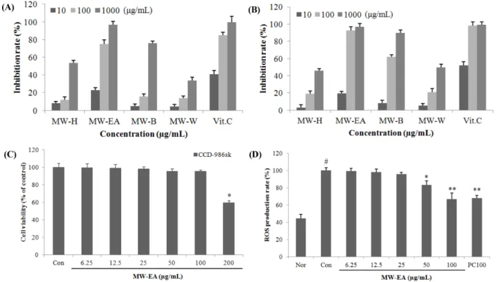 Fig. 2 Anti-oxidant activity of solvent fractions isolated from Maekmoondong-tang. (A), DPPH radical activity; (B), ABTS cation radical activity; (C), cytotoxicity on CCD-986sk cell; (D), ROS production rate