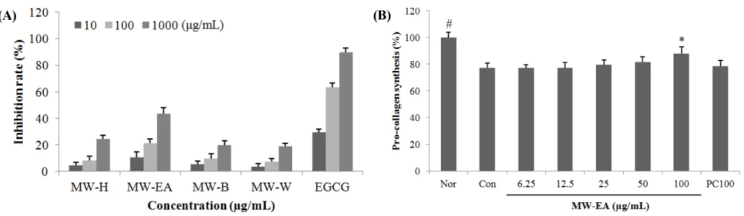 Fig. 3 Anti-wrinkle activity of solvent fractions isolated from Maekmoondong-tang. (A), Elastase inhibition rate; (B), procollagen synthesis rate