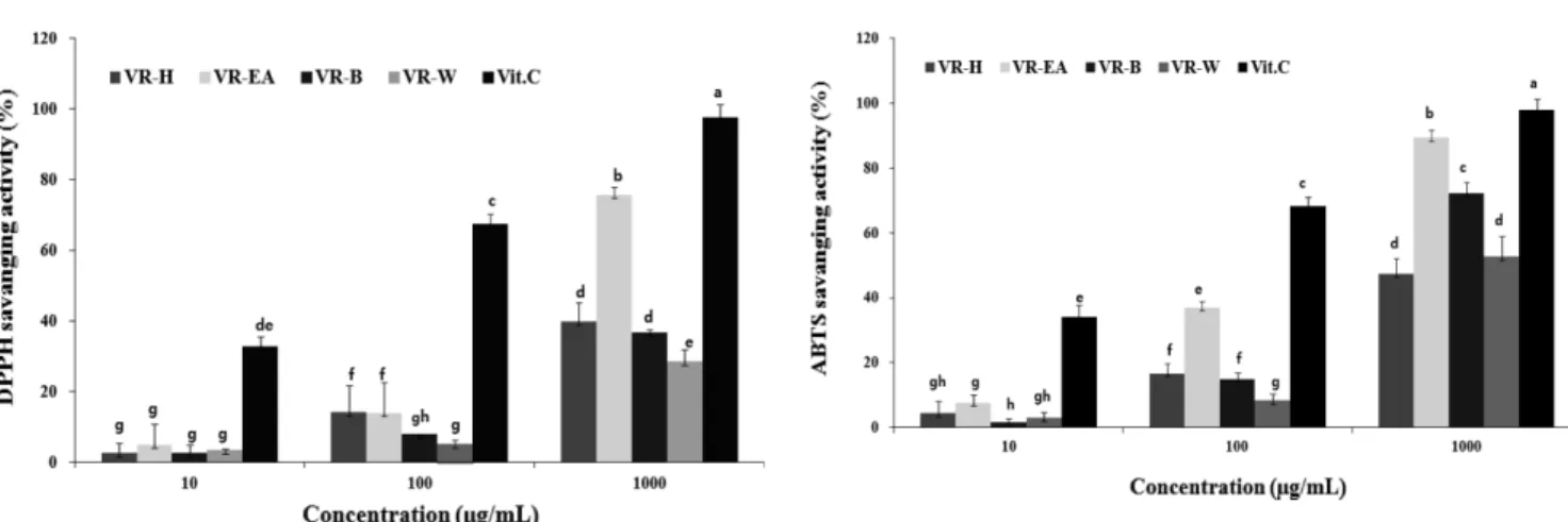 Fig. 2 ABTS cation radical activity of fractions from Vitex trifolia L..
