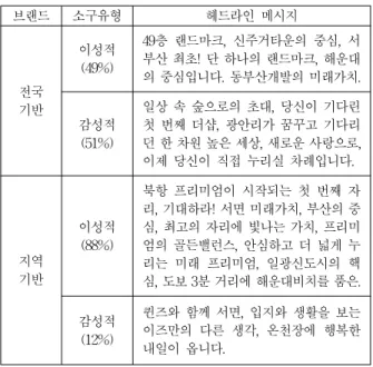 Table 2. Advertising Message Orientation Classification 환경지향성 자연, 조망 등 외부 환경 및 건강, 웰빙 등 내부 환경의 만족도를 지향 감성지향성 자부심, 행복감 등의 정서적·감성적 충족을 지향 투자지향성 가치의 향상 및 경제적 이익 발생을 지향 기능지향성 아파트의 구조, 시스템, 인프라의 편리성 지향 본 연구의 내용분석을 위해 사용된 분석유목을 살펴 보면 브랜드 유형, 광고소구 유형, 광고 메시지 유형으 