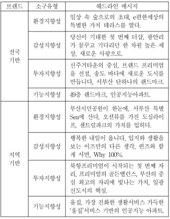 Table 6. Advertising Message Orientation Results