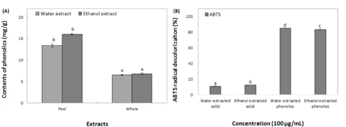 Fig. 1 The content of phenolic content (A) in Picnic apple and ABTS antioxidant activity (B) of solid and phenolics in picnic apple