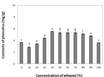 Fig. 2 The content of phenolic content in extracts from Picnic apple by various ethanol concentration