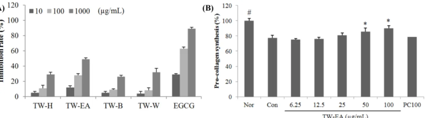 Fig. 3 Anti-wrinkle activity of solvent fractions isolated from Takli-san.  (A) Elastase inhibition rate