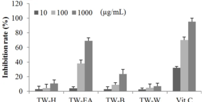 Fig. 6 Whitening-related protein expression rate of Takli-san on melanocyte cell (HEM)