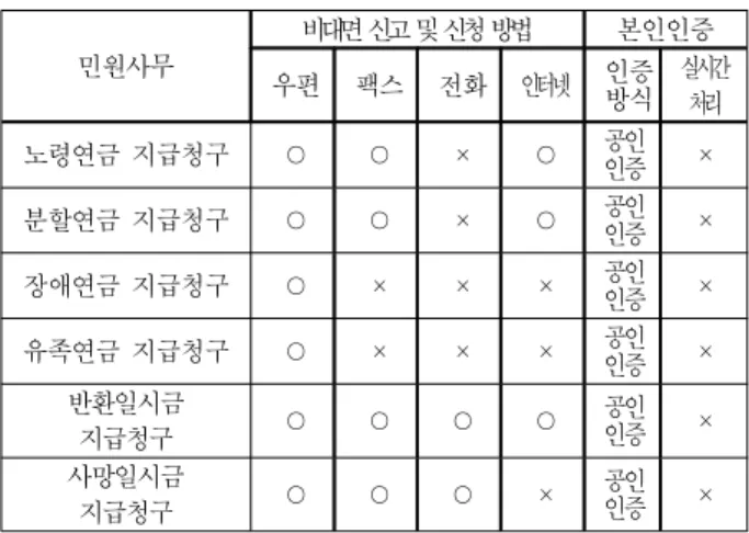 표 1. 국민연금공단의 급여 관련 비대면 신고 및 신청 방법 Table 1. Methods to make a claim for public pension service without visiting 민원사무 비대면신고및신청방법 본인인증 우편 팩스 전화 인터넷 인증 방식 실시간 처리 노령연금 지급청구 ○ ○ × ○　 공인 인증 × 분할연금 지급청구 ○ ○ × ○　 공인 인증 × 장애연금 지급청구 ○ × × × 공인 인증 × 유족연금 지급청구 ○ × × × 