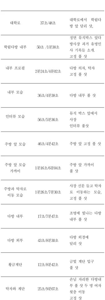 표 2. ‘응답하라 청춘–학림다방 VR’ 영상내용