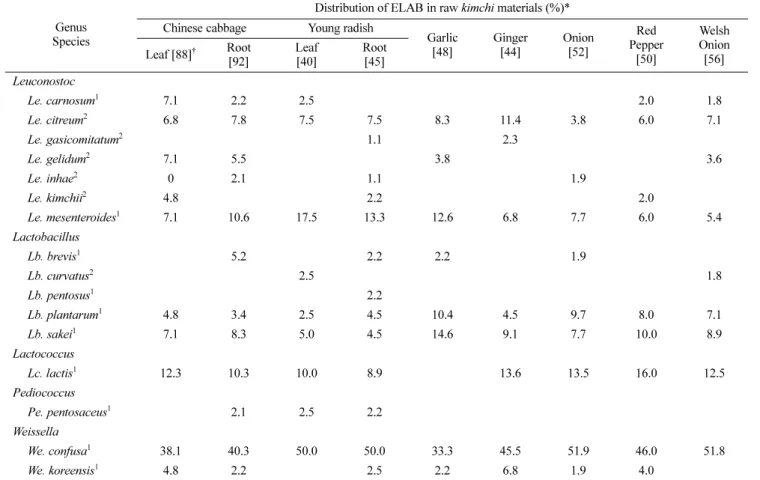 Table 1 Distribution of endophytic lactic acid bacteria (ELAB) in each of the Chinese cabbage leaf and root, radish leave and root, welsh onion, onion, garlic, red pepper, and ginger samples