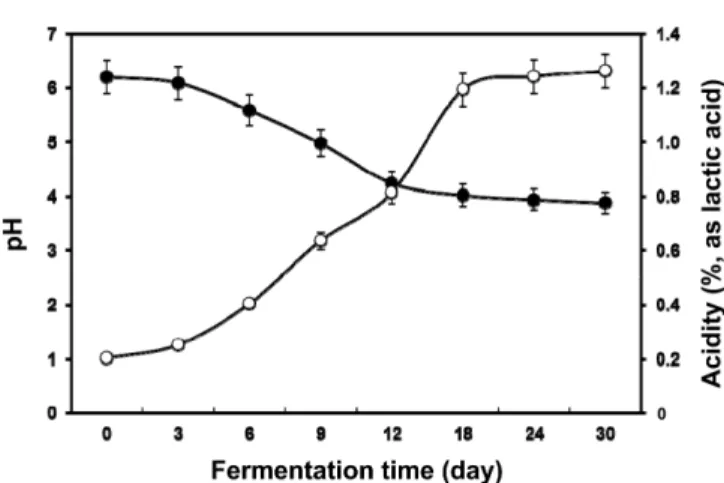 Fig. 1 Change of pH and acidity during mulkimchi fermentation at 8  o C for 30 days