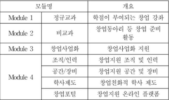 Table 1. Module of Entrepreneurship Education