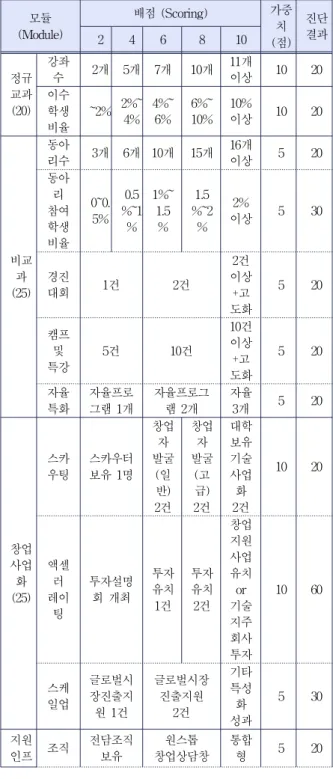 Table 2. Analysis of Entrepreneurship Education Module