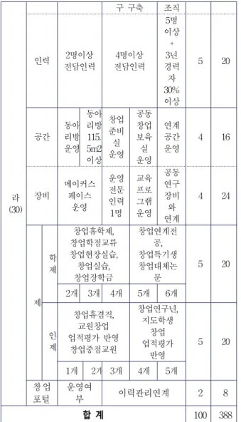Table 3. Entrepreneurial Ability 문항 Q1 나는 복잡한 문제를 창의적으로 해결하는 능력이 있다 Q2 나는 다양한 방법으로 의사를 효과적으로 전달할 수 있다 Q3 주위 사람들과 지속적이고 협력적인 관계를 유지하고 있다 Q4 나는 목표를 달성할 수 있는 좋은 팀을 만들 수 있다
