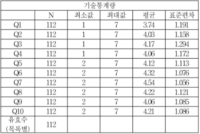 Table 5. Entrepreneurial Attitude
