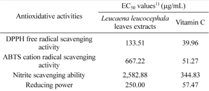 Table 2 Comparison of antioxidative activities of 50% ethanol extract of the leaves of  Leucaena leucocephala and vitamin C