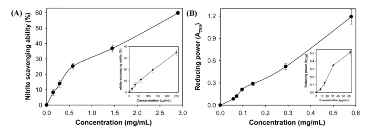 Fig. 3 Inhibition effects of 50% ethanol extract from Leucaena leucocephala leaves on the oxidation of linoleic acid