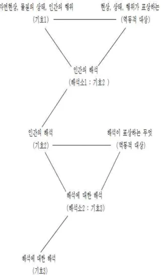 그림 2. 무한 기호작용인 한국 속신의 형성 과정 Fig 2. Formation Process of Korean Folk-Belief