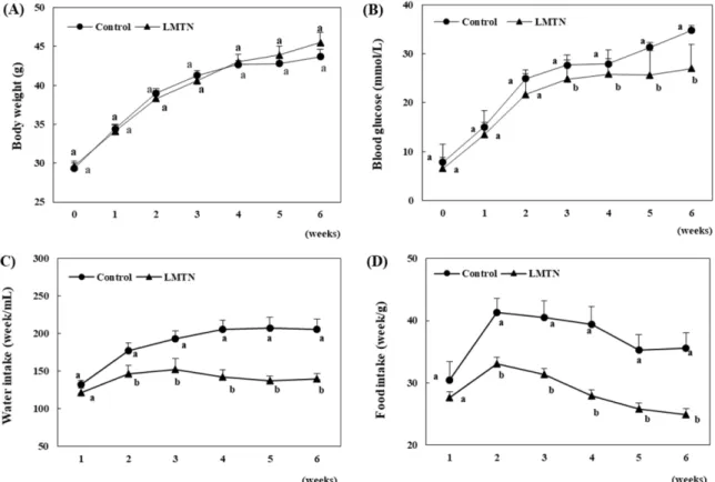 Fig. 4 Effect of LMTN extract on body weight (A), blood glucose, and water (C) and food intake (D) in db/db mice after six weeks