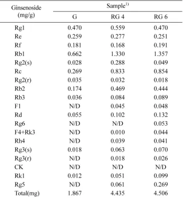 Table 1 Changes in ginsenoside compositions of ginseng by the steam processing Ginsenoside (mg/g) Sample 1) G RG 4 RG 6 Rg1 0.470 0.559 0.470 Re 0.259 0.277 0.251 Rf 0.181 0.168 0.191 Rb1 0.662 1.330 1.357 Rg2(s) 0.028 0.288 0.049 Rc 0.269 0.833 0.854 Rg2(