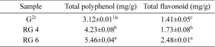 Table 2 Total polyphenol and total flavonoid contents of ginseng and red ginseng by steaming-drying processing