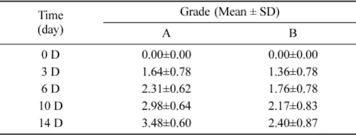 Table 3 Visual assessment of skin recovery before and after product use Time (day) Grade  (Mean ± SD) A B 0 D 0.00±0.00 0.00±0.00 3 D 1.64±0.78 1.36±0.78 6 D 2.31±0.62 1.76±0.78 10 D 2.98±0.64 2.17±0.83 14 D 3.48±0.60 2.40±0.87