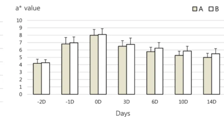 Fig. 2 Changes in skin transepidermal water loss by time.  The data are expressed mean±SD of triplicate experiments