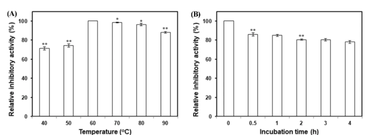 Fig. 2 Inhibitory effect of the aqueous extract from Polygonum multiflorum root on xanthine oxidase activity